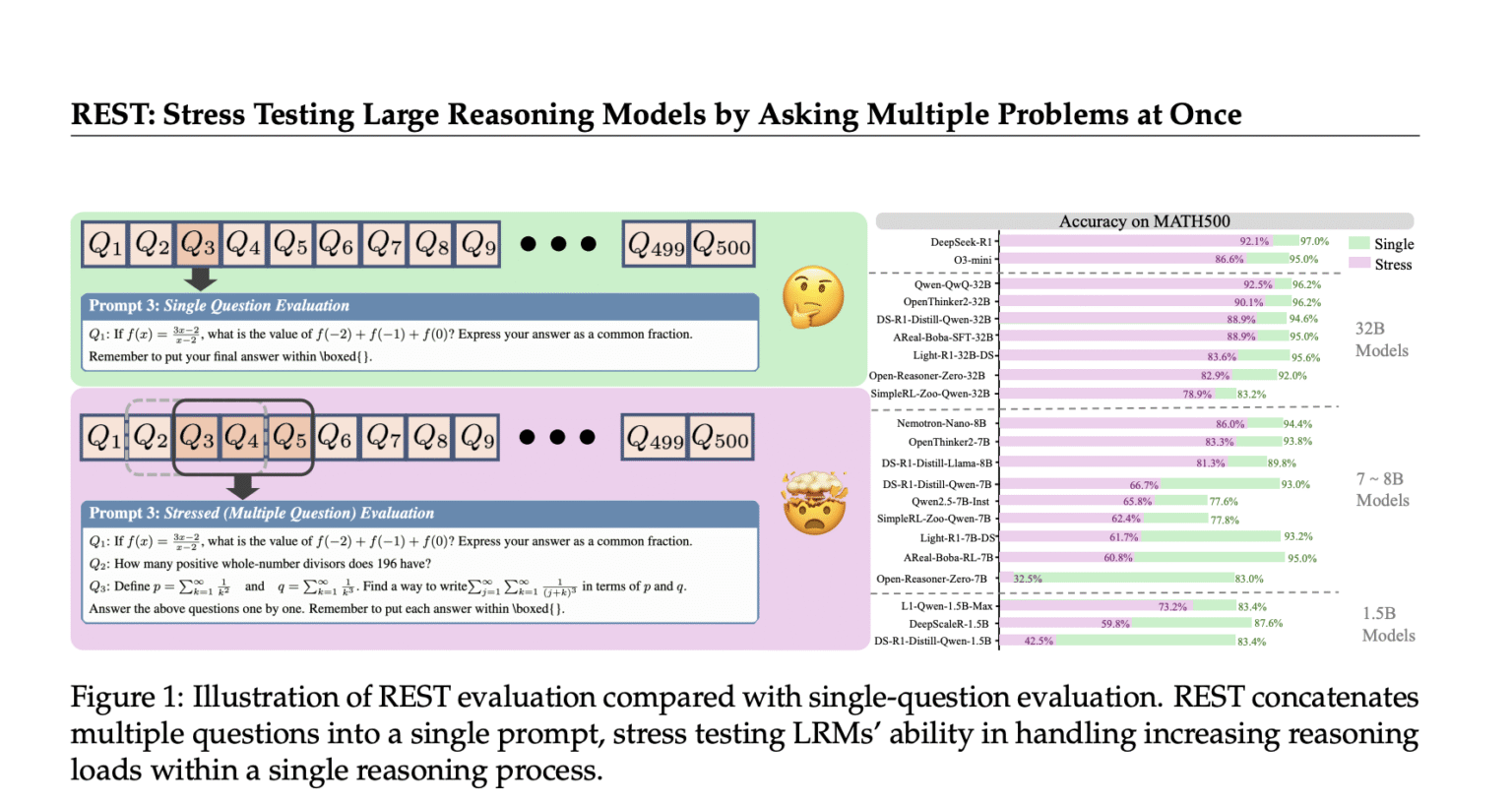 REST: A Stress-Testing Framework for Evaluating Multi-Problem Reasoning in Large Reasoning Models