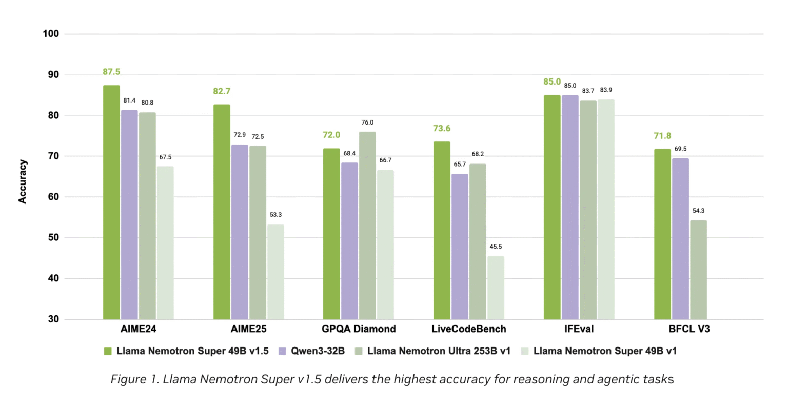 NVIDIA AI Dev Team Releases Llama Nemotron Super v1.5: Setting New Standards in Reasoning and Agentic AI