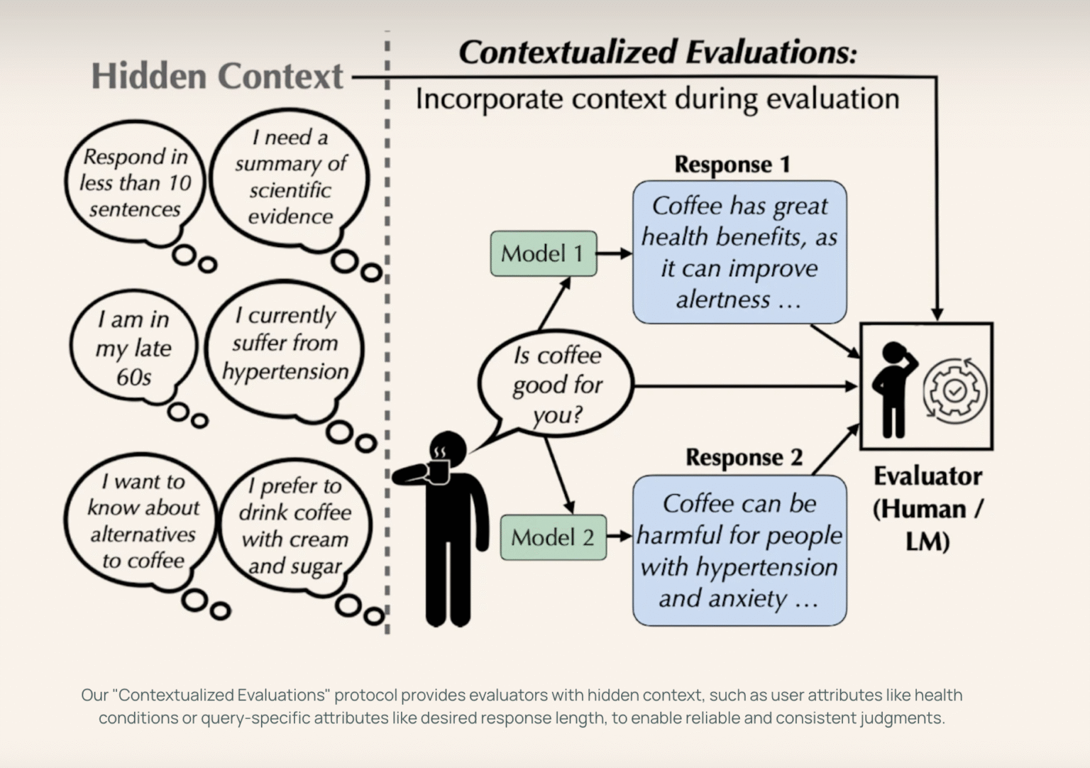 Why Context Matters: Transforming AI Model Evaluation with Contextualized Queries