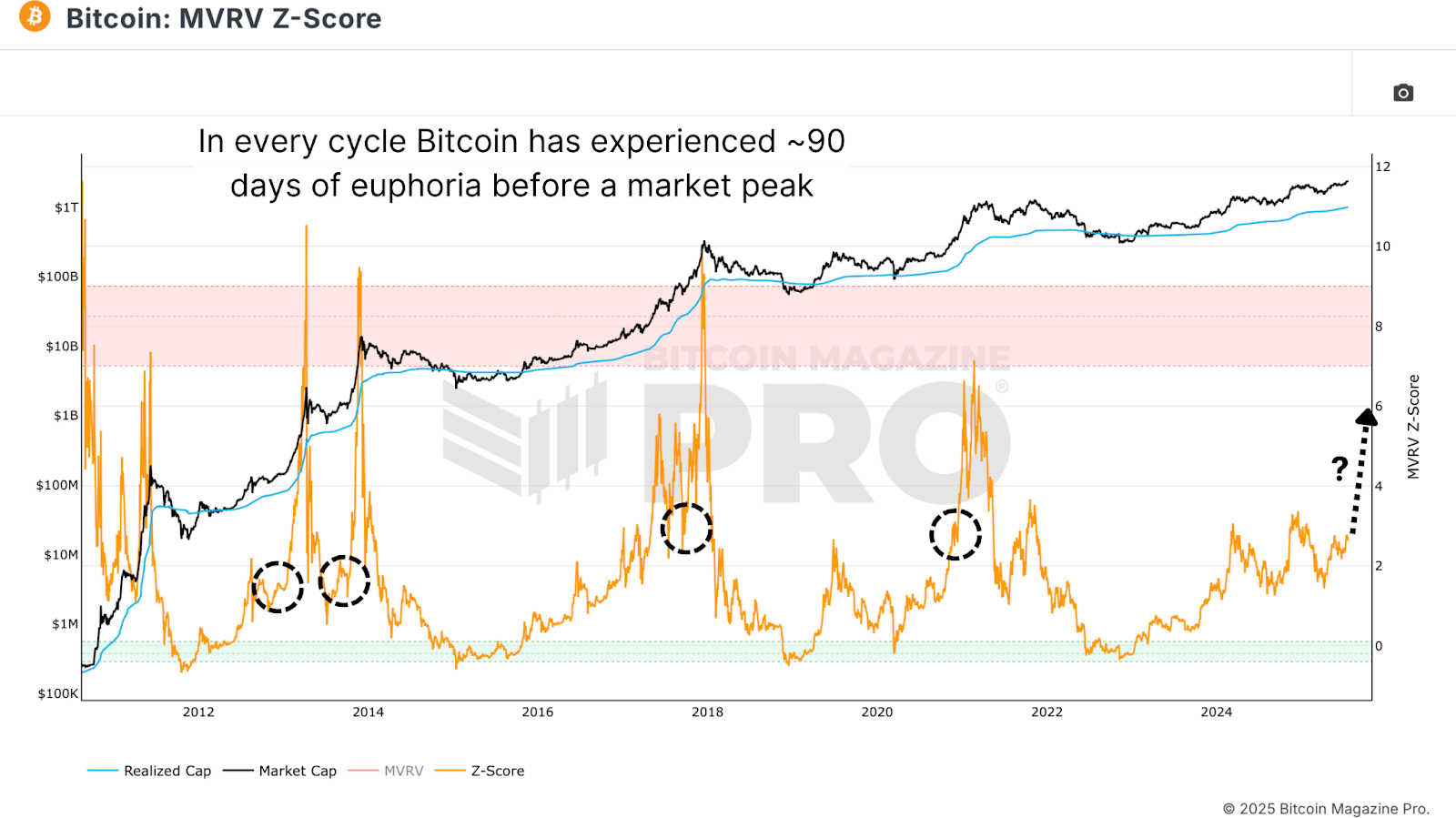Does Bitcoin Have Less Than 100 Days Left In This Cycle? 4
