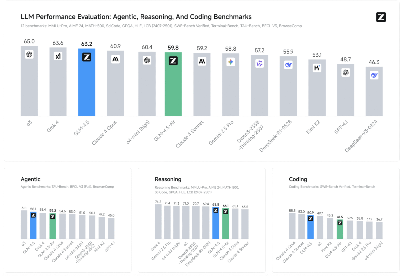 Zhipu AI Just Released GLM-4.5 Series: Redefining Open-Source Agentic AI with Hybrid Reasoning