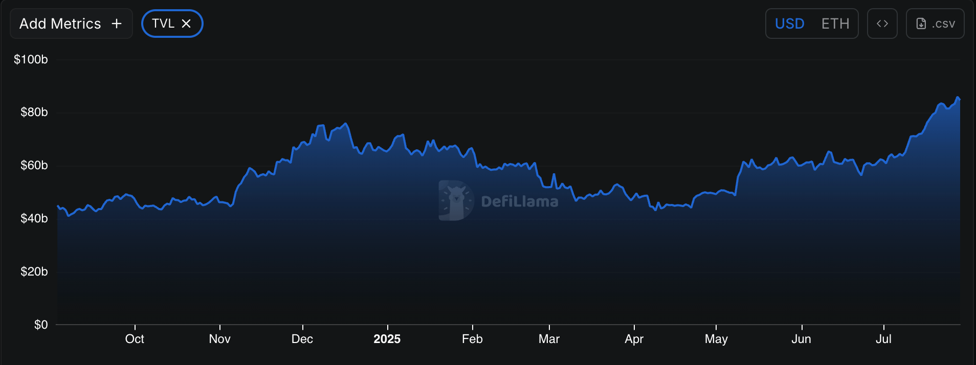 DeFi