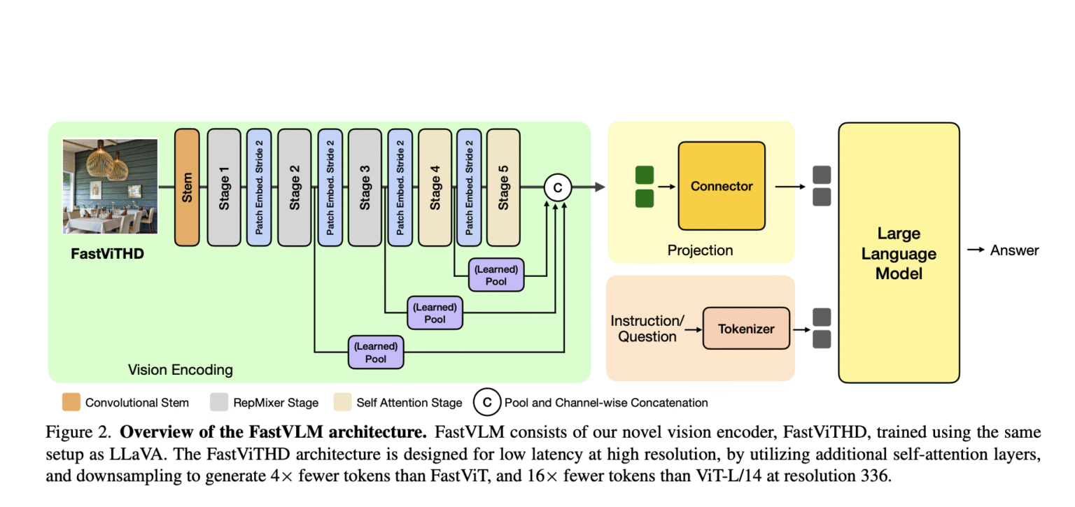 Apple Researchers Introduce FastVLM: Achieving State-of-the-Art Resolution-Latency-Accuracy Trade-off in Vision Language Models