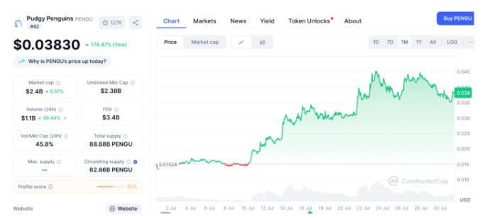 Pudgy Penguins ($PENGU) price graph on CoinMarketCap.