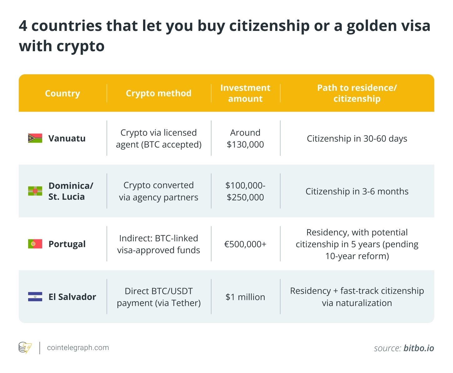 4 countries that let you buy citizenship or a golden visa with crypto