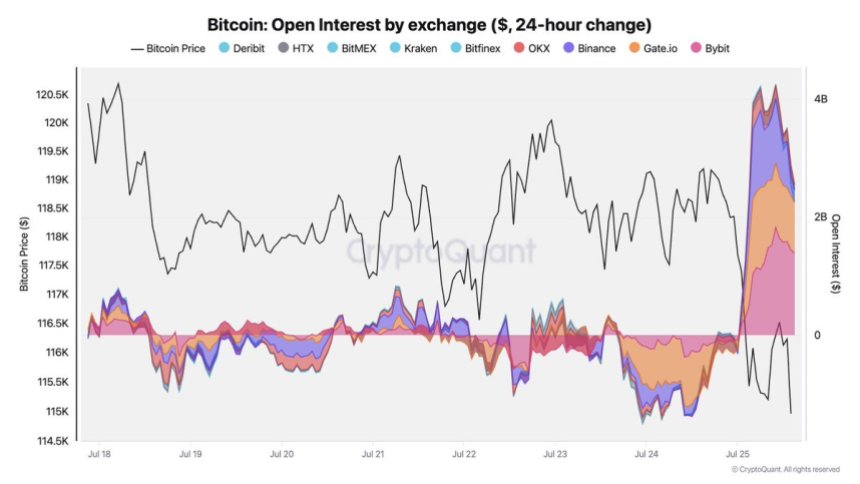 Bitcoin Open Interest by Exchange | Source: Julio Moreno on X