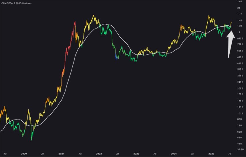 Altcoin Market reclaims 200-day MA | Source: On-Chain Mind on X