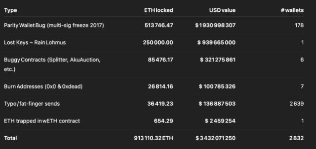 Lost Ethereum