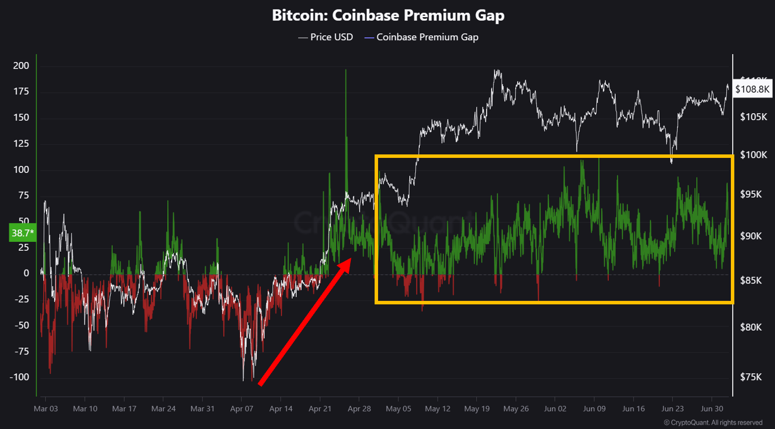 Bitcoin Coinbase premium gap.