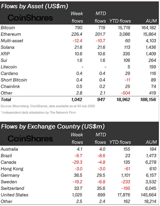 Crypto flows recorded last week by asset type and provider | Source: CoinShares