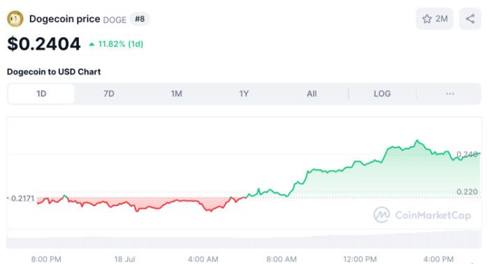 Dogecoin chart via CoinMarketCap.