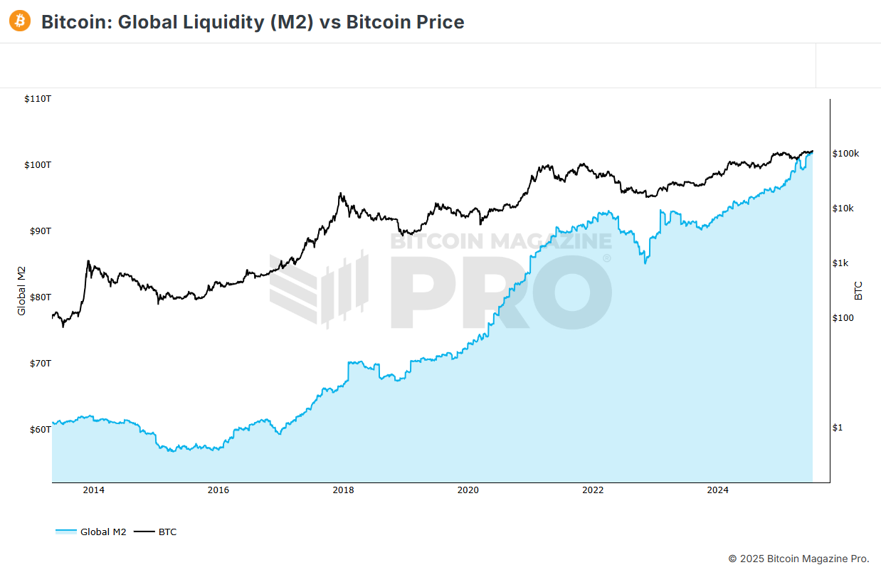 Bitcoin Breaks Records with 100% Profitable Days and Unmatched Returns 1 Bitcoin: Global Liquidity vs Bitcoin Price