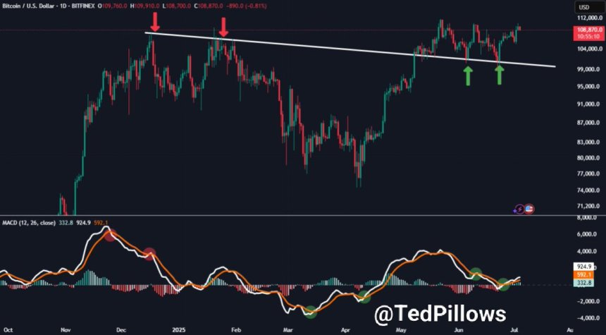 Bitcoin showing strength | Source: Ted Pillows on X