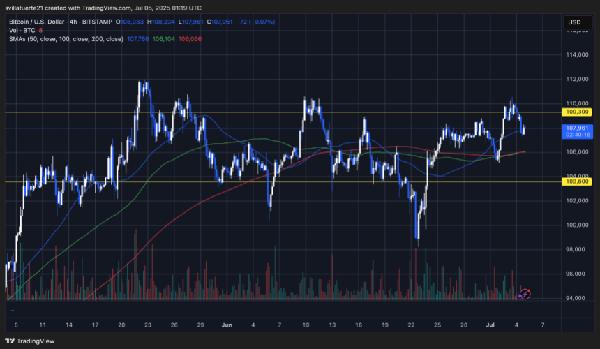 BTC continues to trade within range | Source: BTCUSDT chart on TradingView