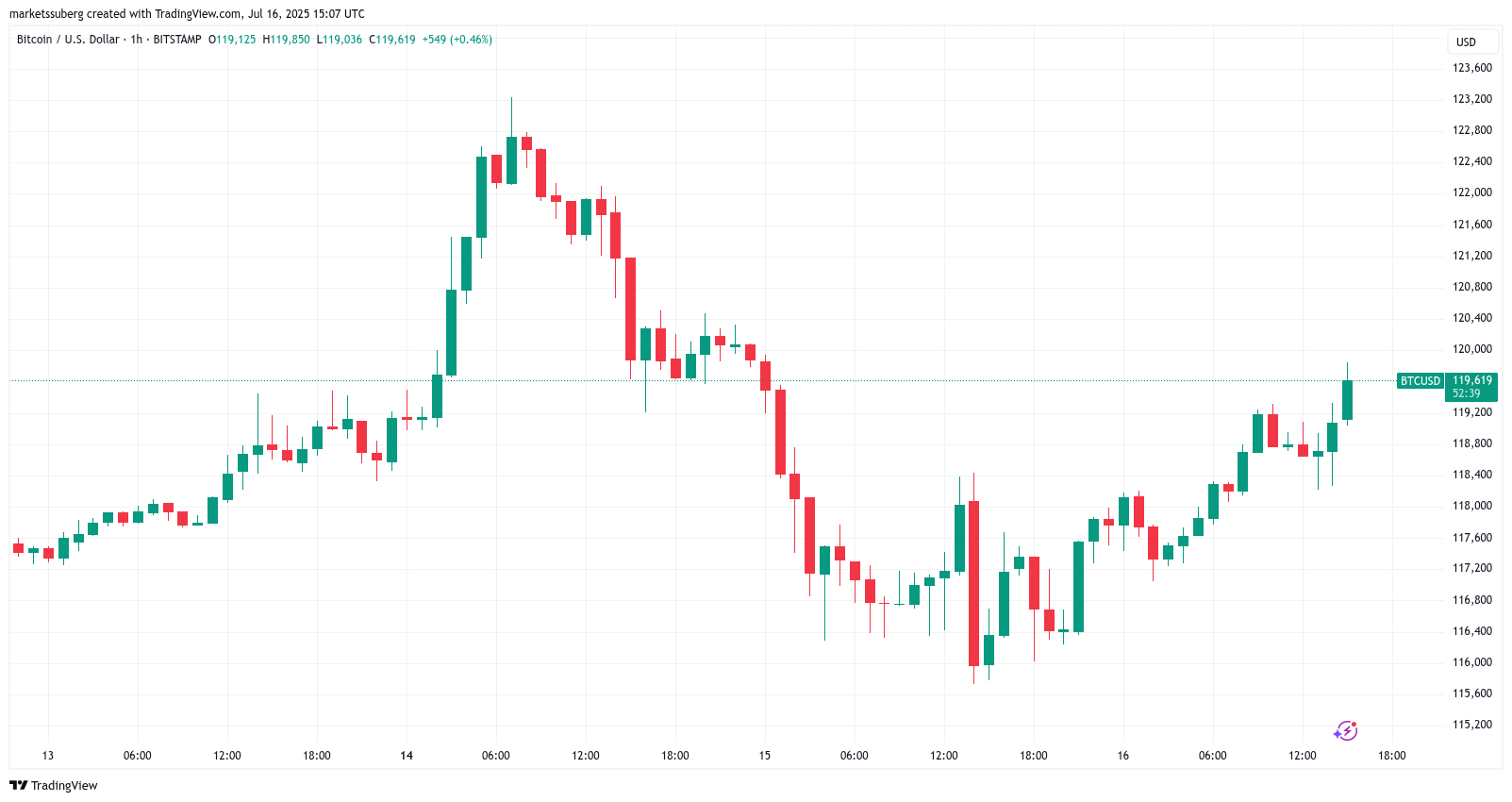 Bitcoin Price, Markets, Inflation, Market Analysis