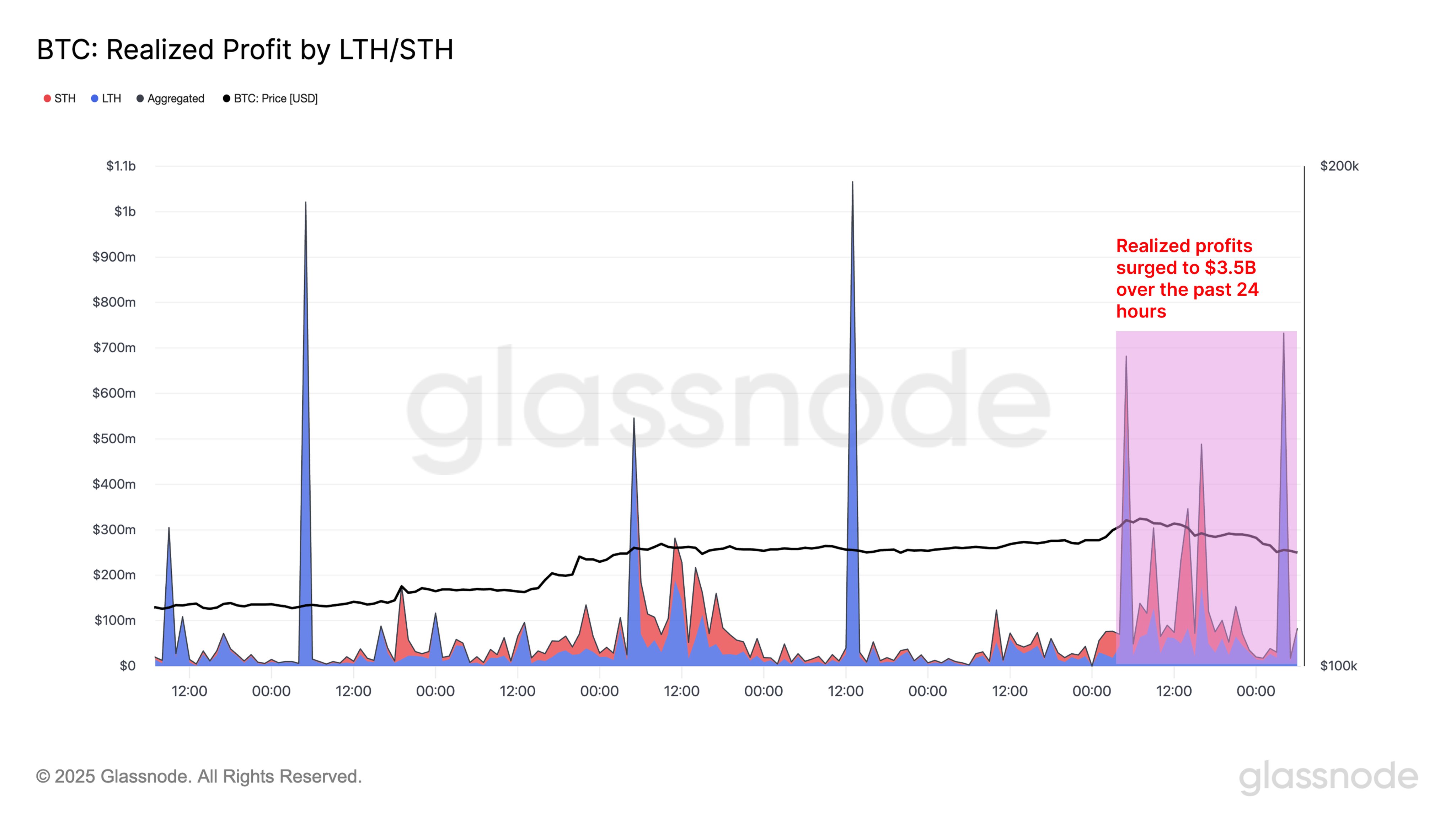 Bitcoin Realized Profit