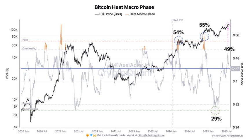 Bitcoin Heat Macro Phase | Source: Axel Adler on X