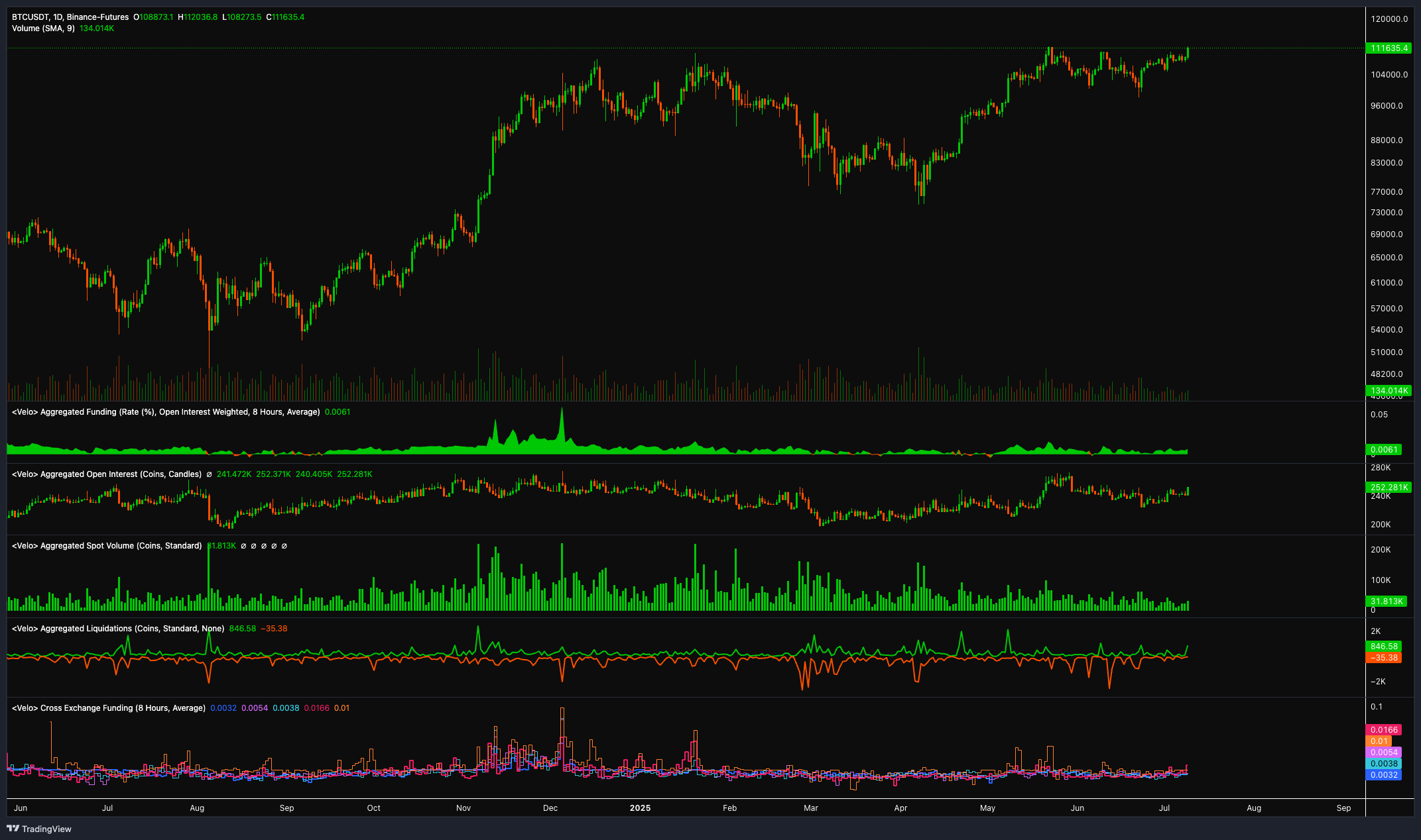 Cryptocurrencies, Analysis, Bitcoin Price, Bitcoin Analysis, Investments, United States, Market Capitalization, Donald Trump, Records, Price Analysis, Stock Investment, Cryptocurrency Investment, S&P 500, Bitcoin Adoption, US Elections 2024, Bitcoin Reserve