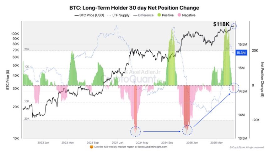 Bitcoin Long-Term Holder 30-day Net Position Change | Source: Axel Adler on X