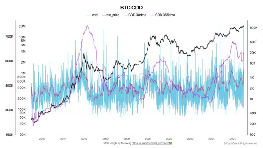 Bitcoin CDD has returned to the relatively low average | Source: Darkfost on X