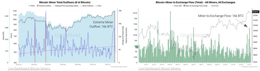 Bitcoin Miner Total Outflows | Source: CryptoQuant