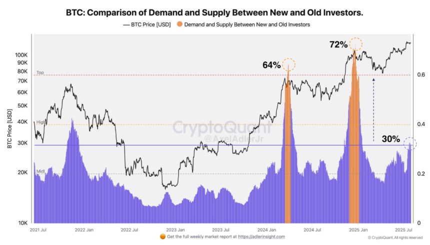 Bitcoin Comparison of Demand and Supply Between New and Old Investors | Source: CryptoQuant