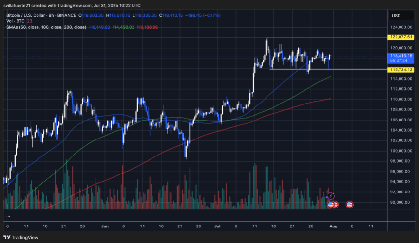 BTC consolidation continues | Source: BTCUSDT chart on TradingView