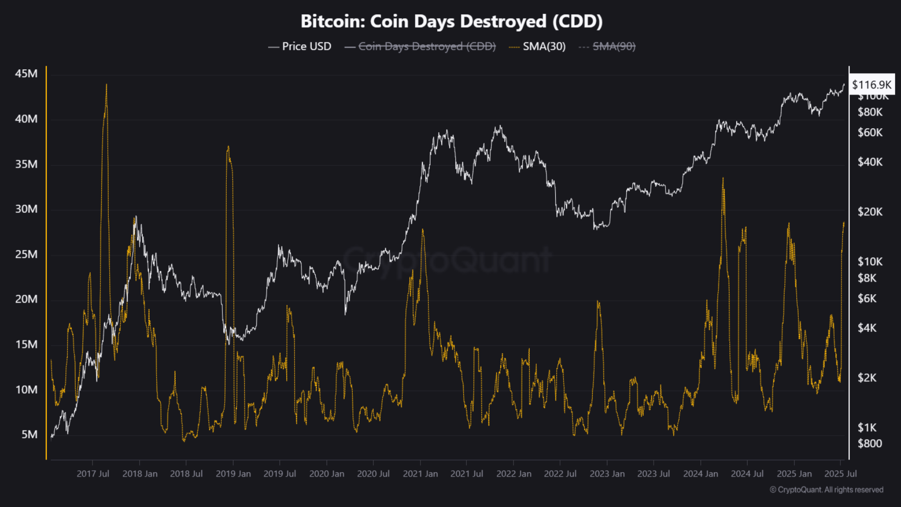 bitcoin CDD