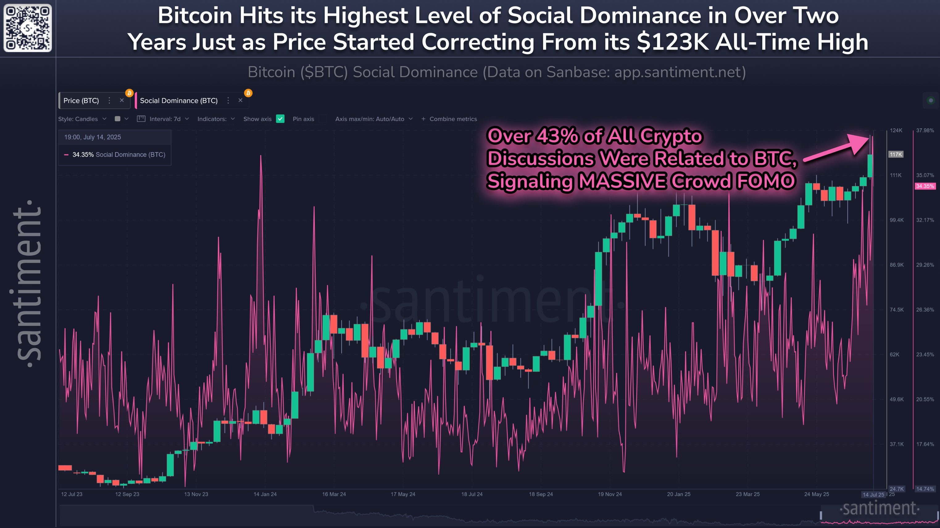 Bitcoin Social Dominance