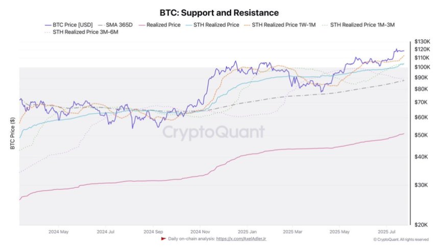 Bitcoin Support And Resistance chart | Source: Darkfost on X