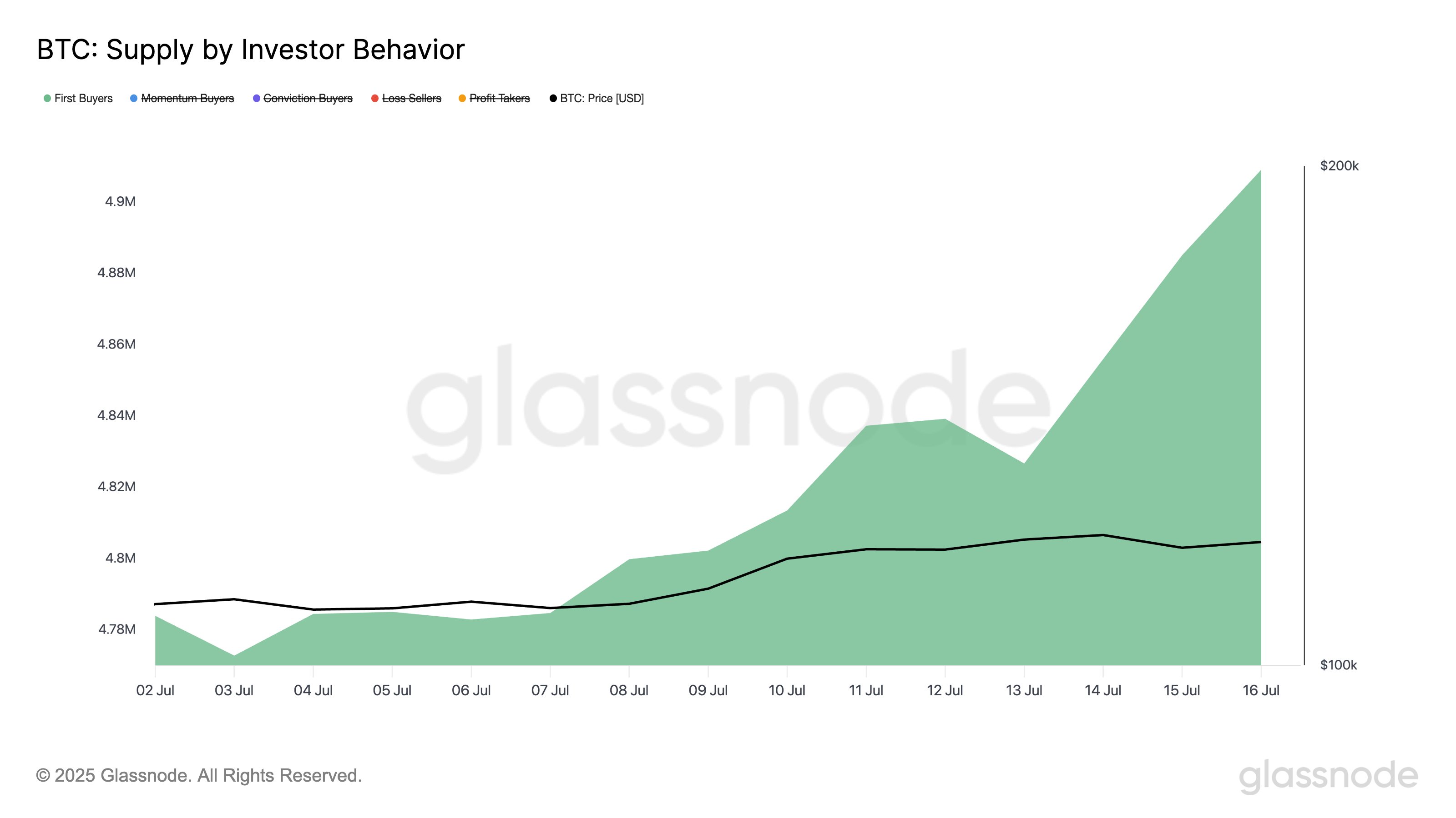 Bitcoin First Buyers
