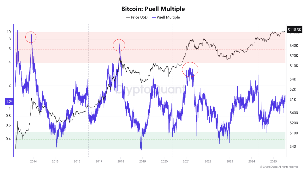 Bitcoin Puell Multiple