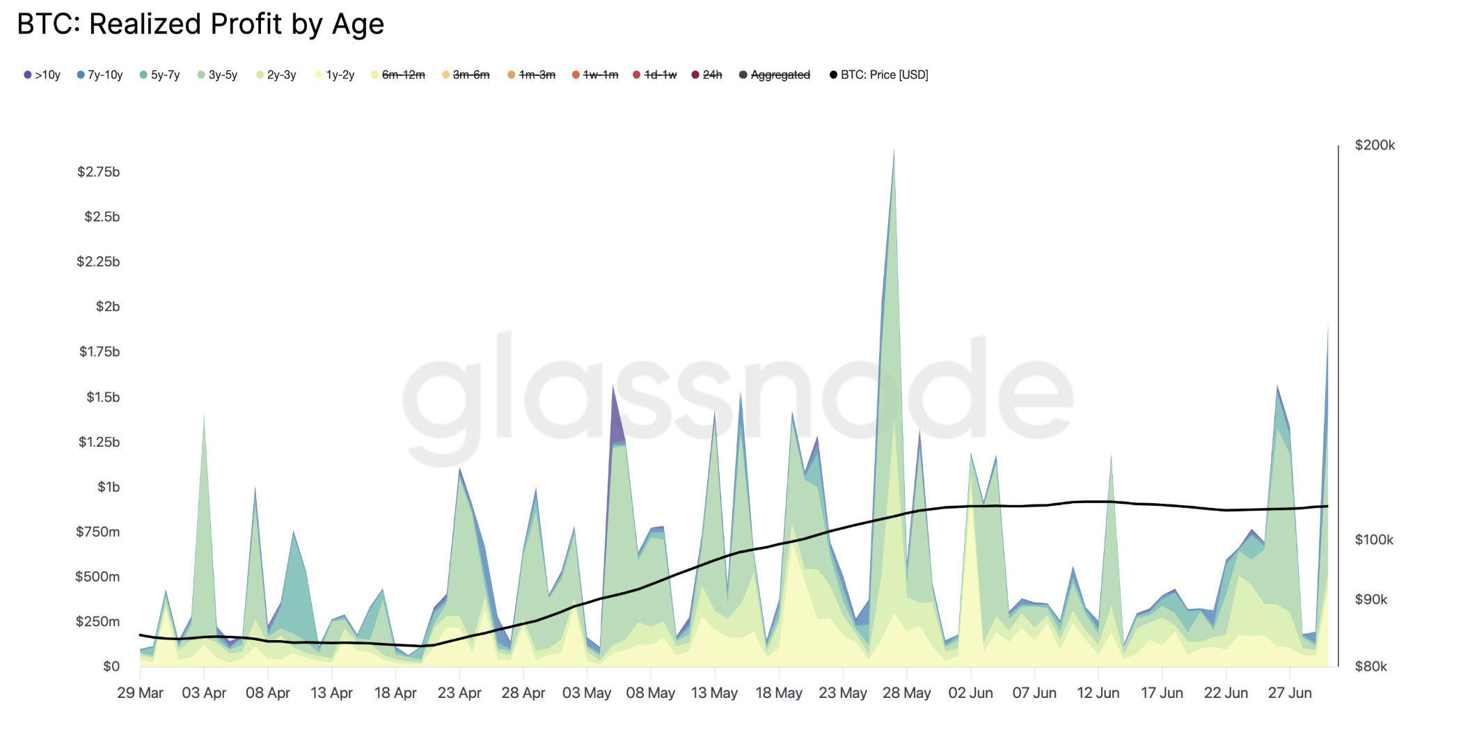 Cryptocurrencies, Bitcoin Price, Markets, Price Analysis, Market Analysis