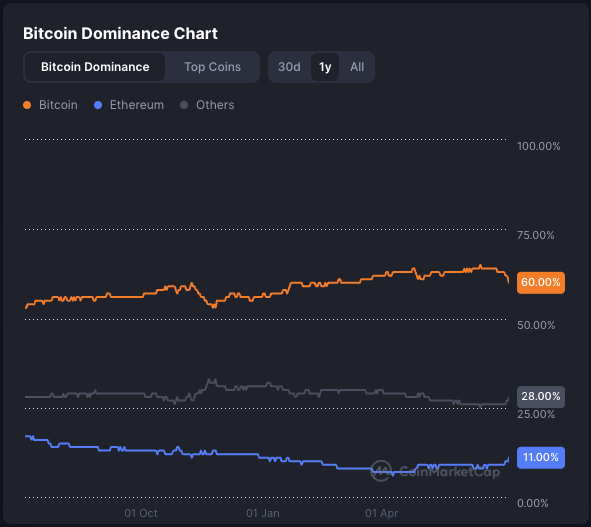 Bitcoin and Ethereum dominance over a yearly period