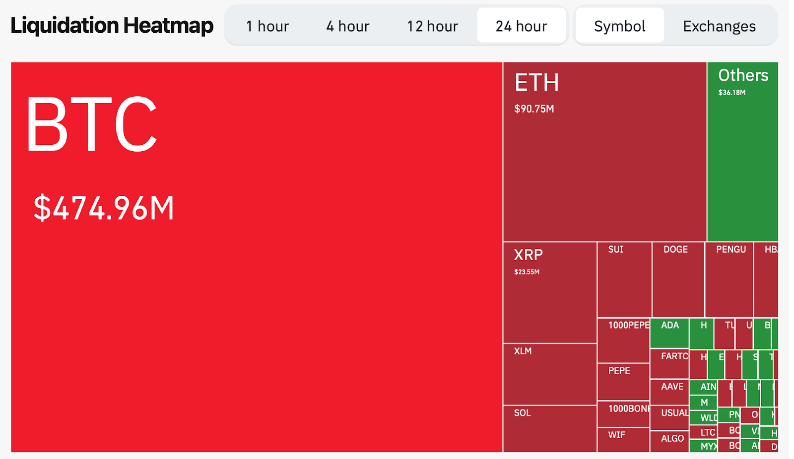 Bitcoin’s $123k rally triggers $623m short squeeze in 24 hours - 1