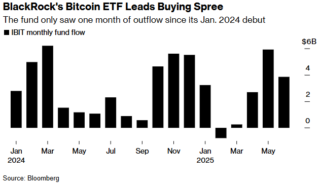 BlackRock's Bitcoin ETF monthly fund flow