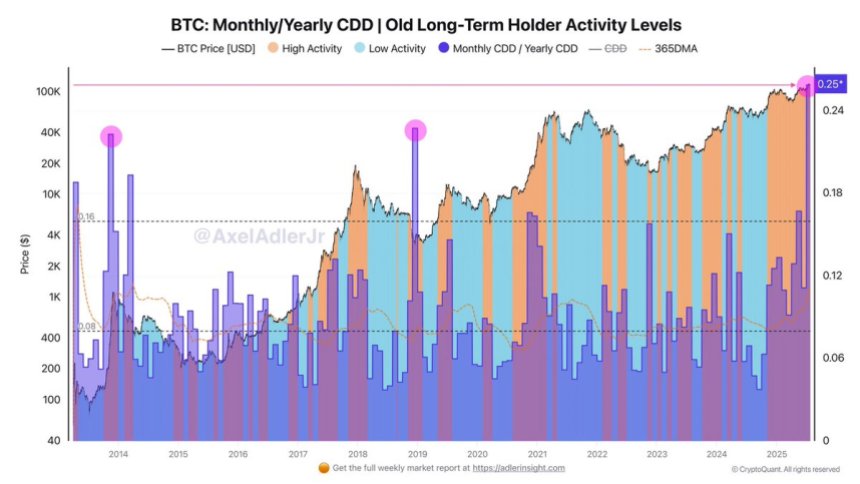 Bitcoin Monthly/Yearly CDD LTH Activity Levels | Source: Axel Adler on X