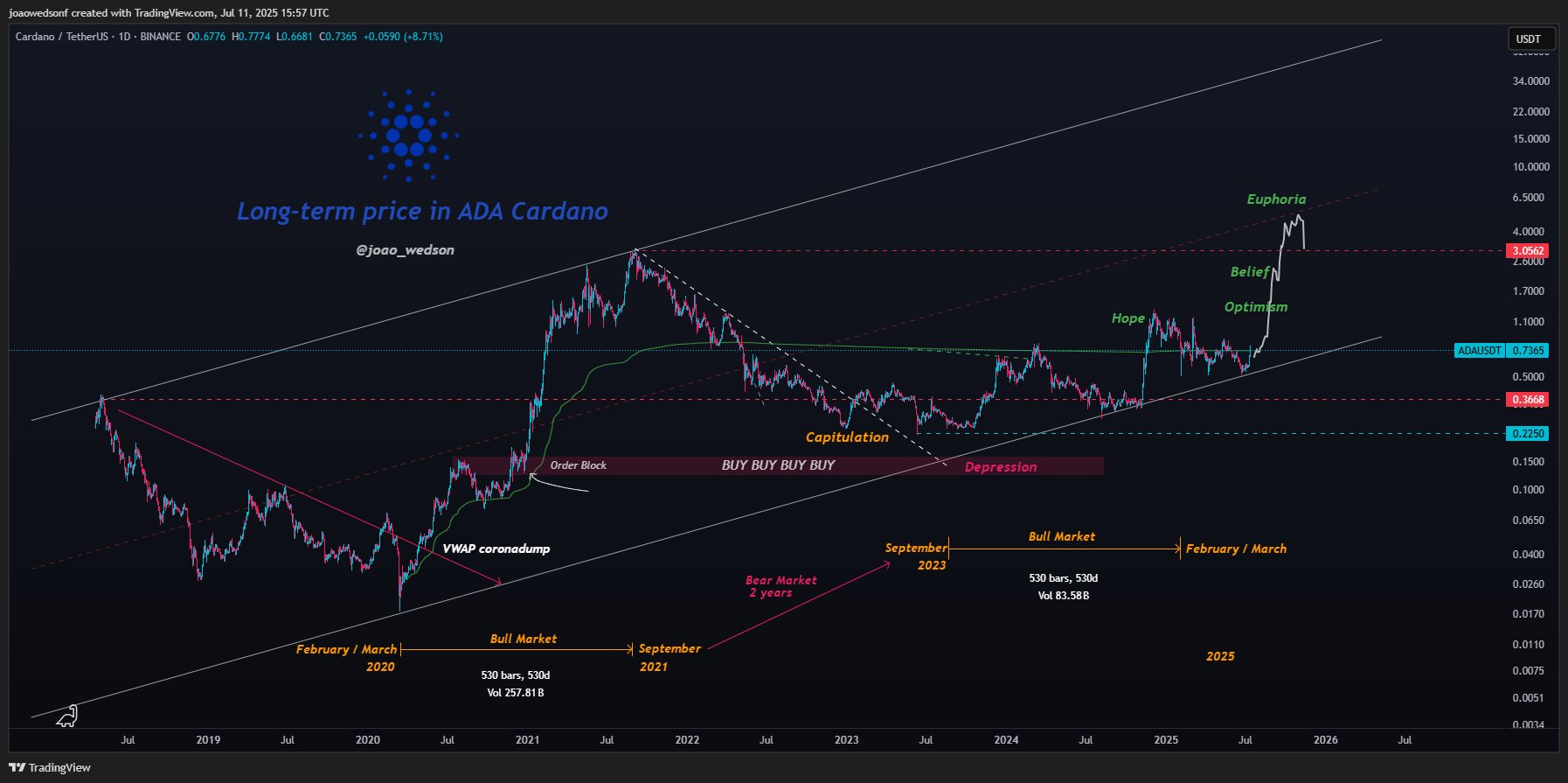 Cardano price