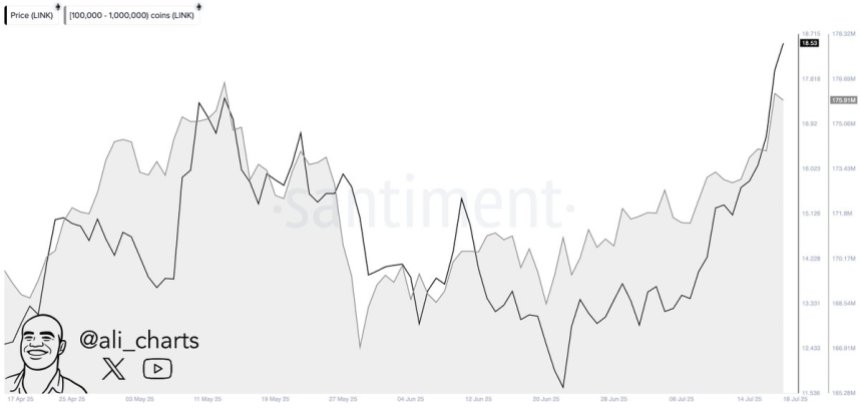 Chainlink Whales bought over 8 million LINK in the past month | Source: Ali Martinez on X