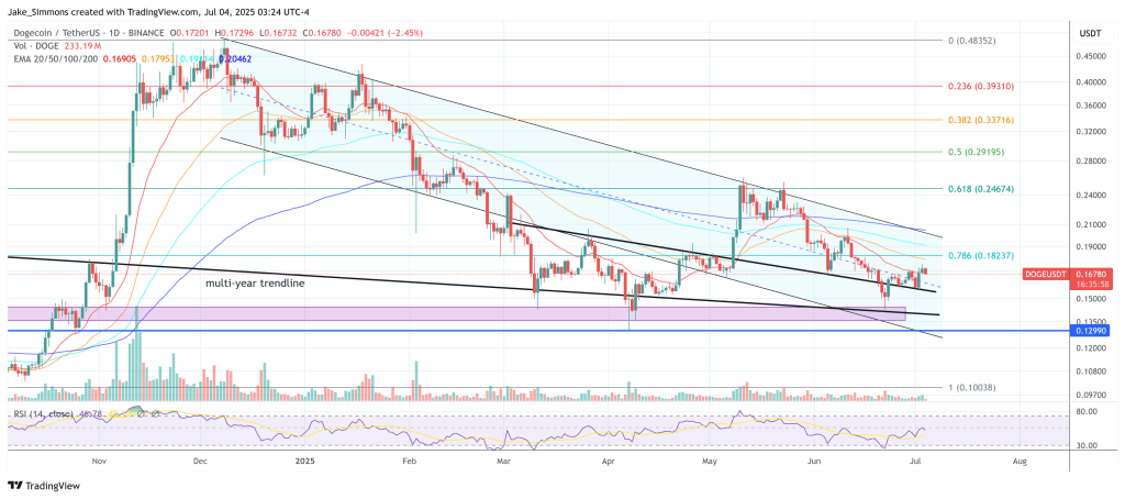 Dogecoin price