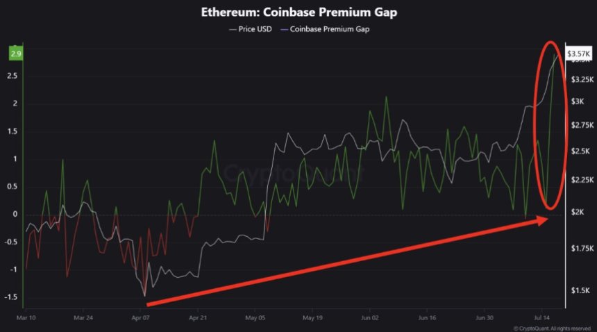 Ethereum Coinbase Premium Gap | Source: CryptoQuant 
