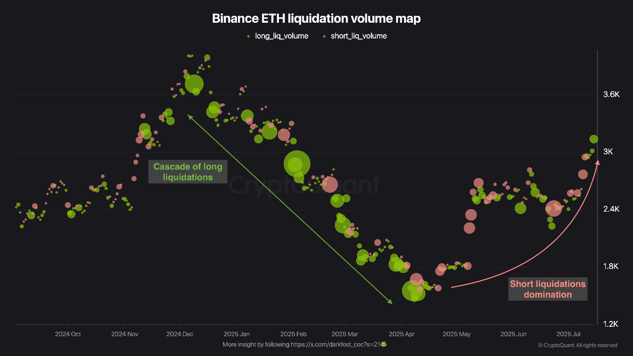 Binance Ethereum (ETH) liquidation volume