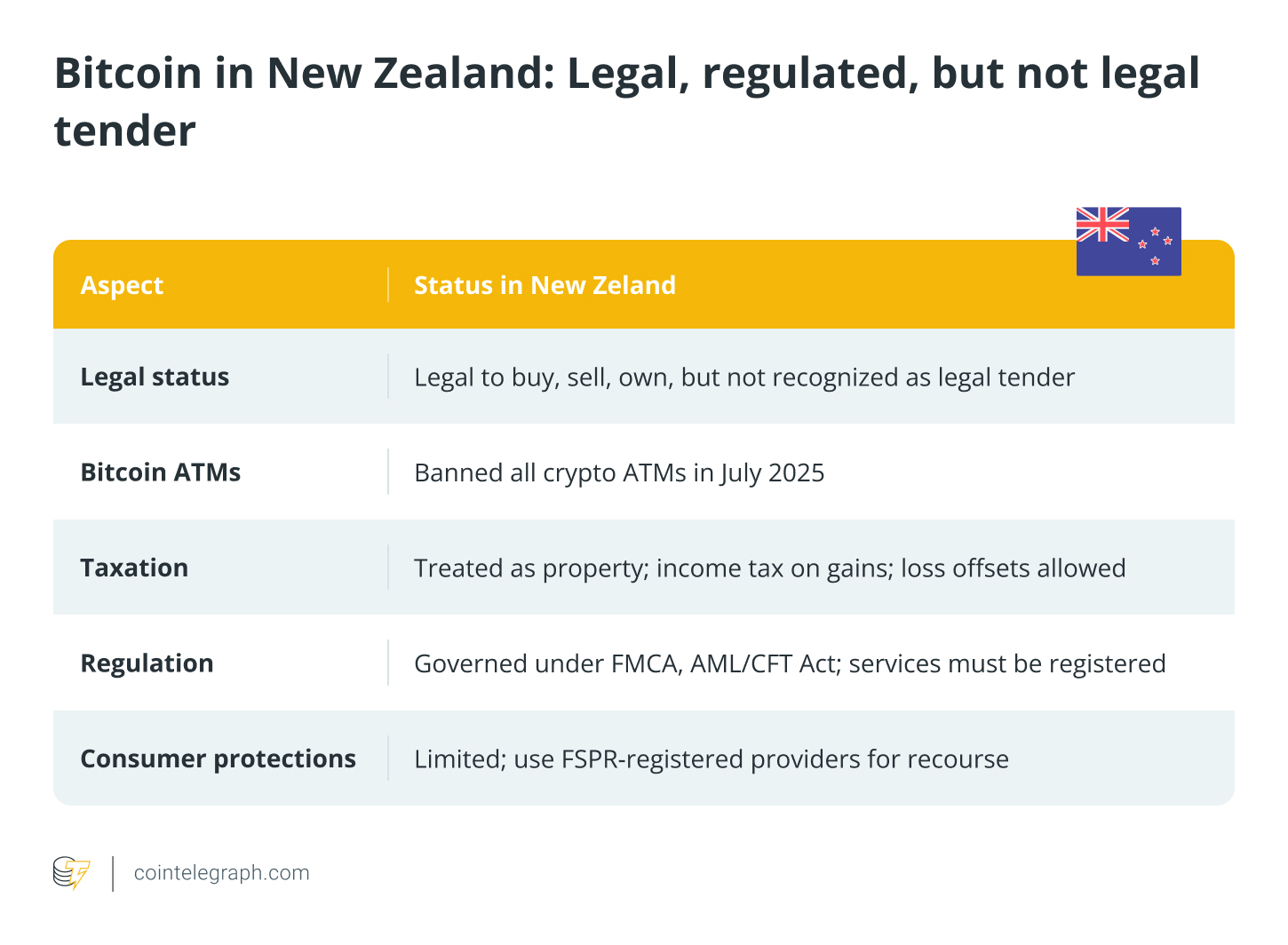 Bitcoin in New Zealand: Legal, regulated, but not Legal tender