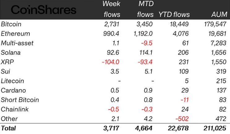 Cryptocurrencies, Bitcoin Price, Investments, CoinShares, Ethereum ETF, Bitcoin ETF