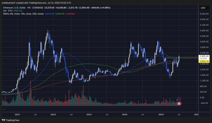 ETH reclaims key levels | Source: ETHUSDT chart on TradingView