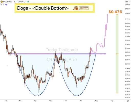 Dogecoin
