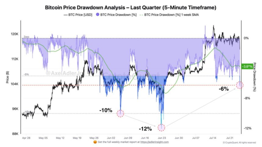 Bitcoin Price Drawdown Analysis | Source: Axel Adler on X