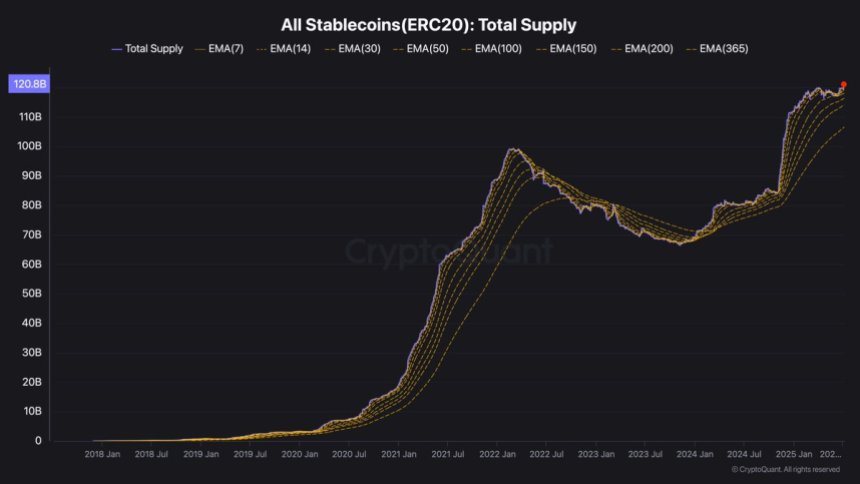 All Stablecoin (ERC20): Total Supply | Source: Darkfost on X