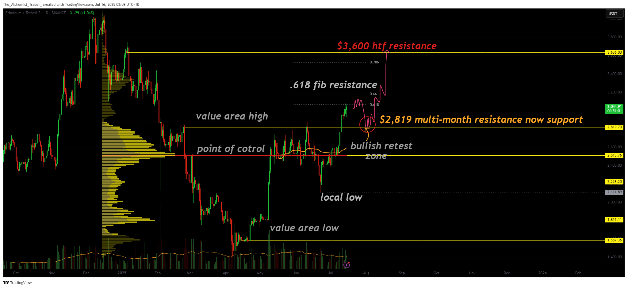 Ethereum price outlook: ETH breaks multi-month resistance with $3,600 in play - 1