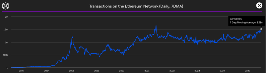 Transactions on Ethereum Network | Source: The Block